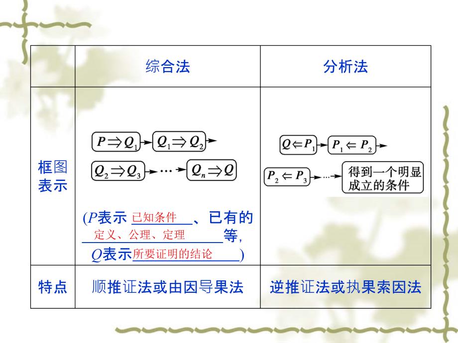 综合法与分析法习题课.ppt_第3页