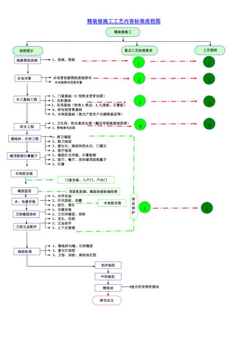 精装修施工工艺流程图.doc