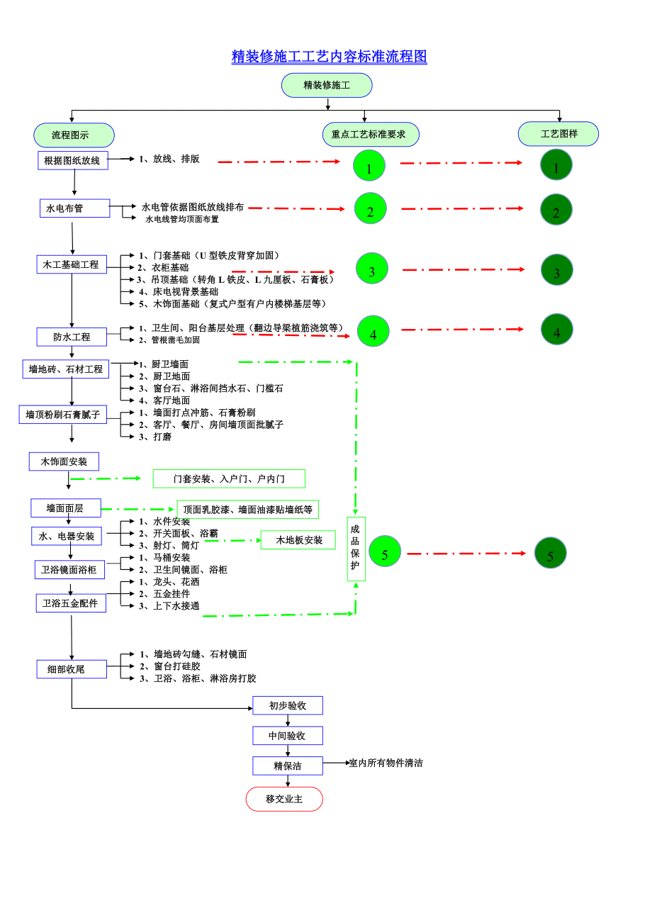 精装修施工工艺流程图.doc_第1页