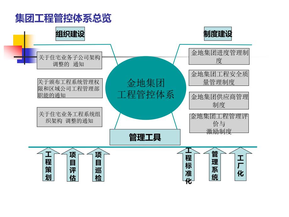 金地集团工程管理体系介绍.ppt_第2页