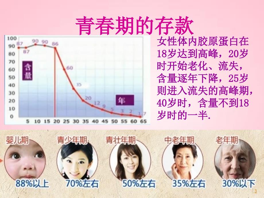 胶原蛋白PPT课件.ppt_第3页