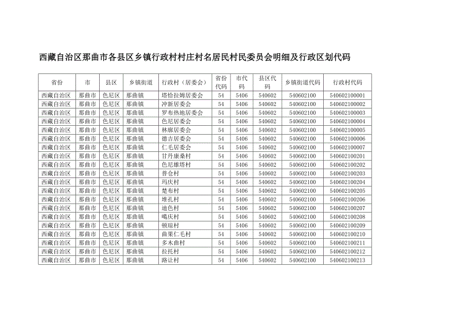 那曲市各县区乡镇行政村村庄村名居民村民委员会明细及行政区划代码.doc_第1页