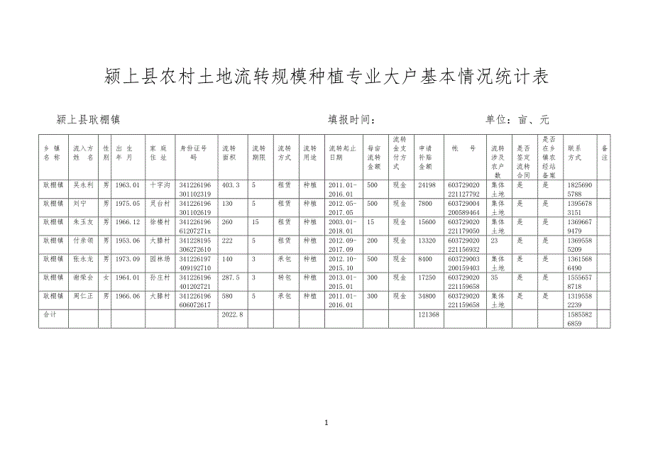 颍上县农村土地流转规模种植专业大户基本情况统计表.doc_第1页