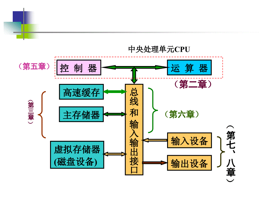 计算机组成原理第1章课件白中英编科学出版社.ppt_第3页