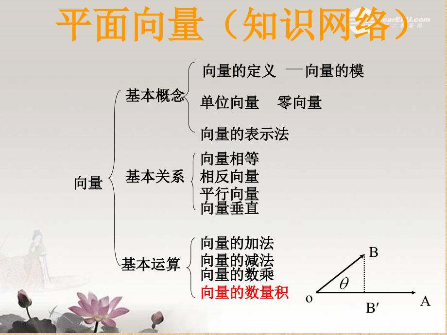 高三复习课平面向量的数量积课件.ppt_第1页