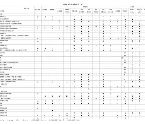 质量及创优管理职能分工表.docx