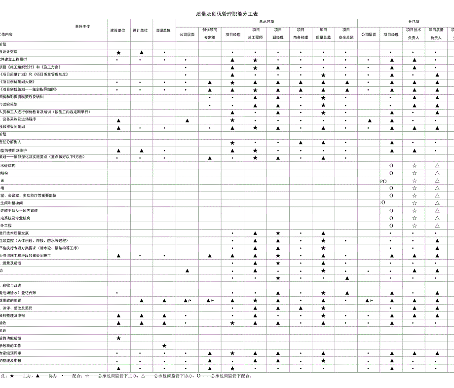 质量及创优管理职能分工表.docx_第1页