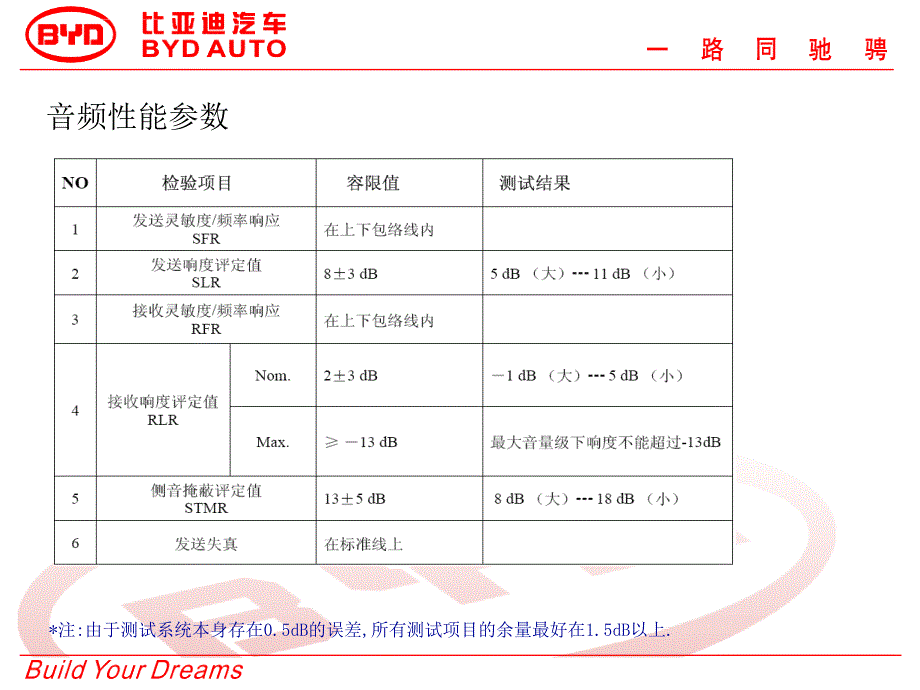 音频测试简介.ppt_第3页