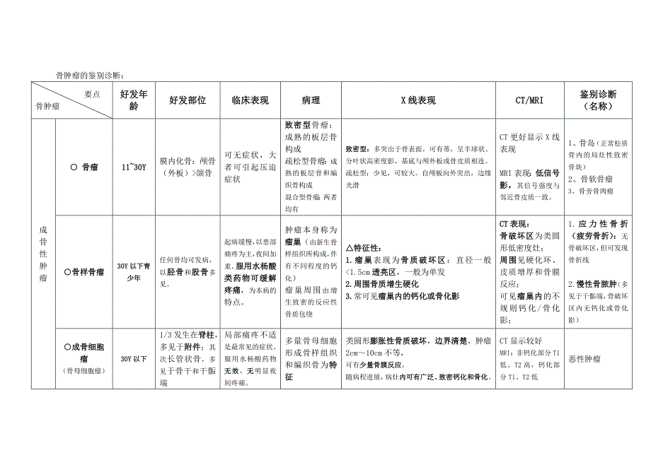 骨肿瘤鉴别诊断.doc_第2页
