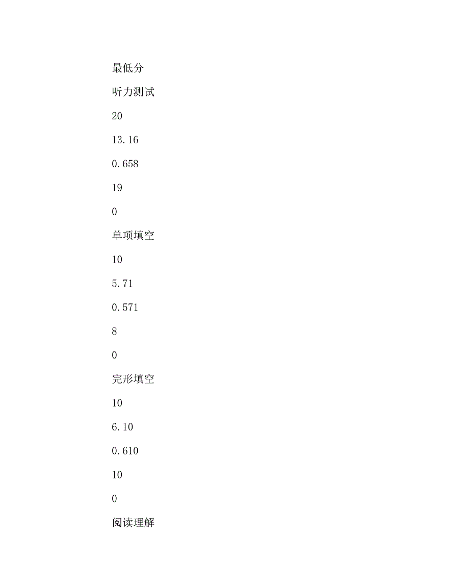 英语计划总结之高一英语期末联考试卷分析.doc_第2页