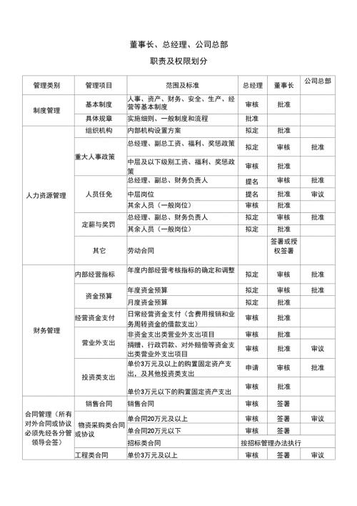 董事长总经理公司总部职责及权限划分.docx