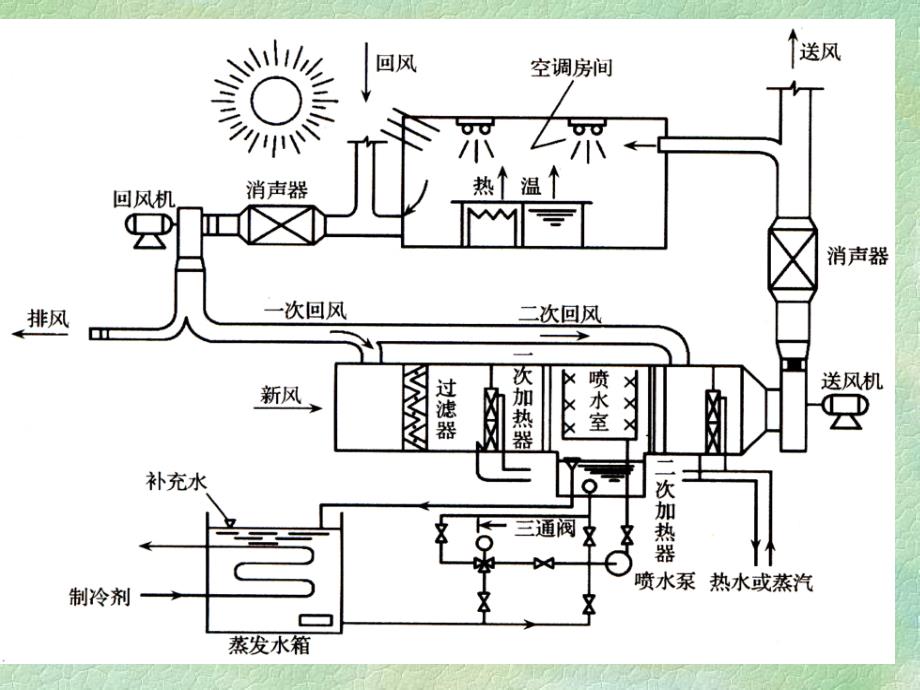 空调系统概述.ppt_第3页