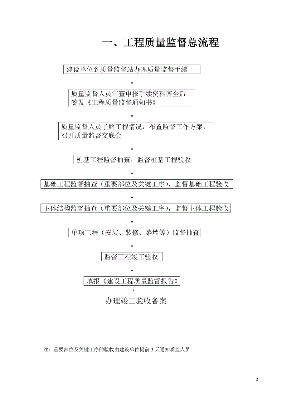 质量监督工作流程图2003市政.doc_第2页