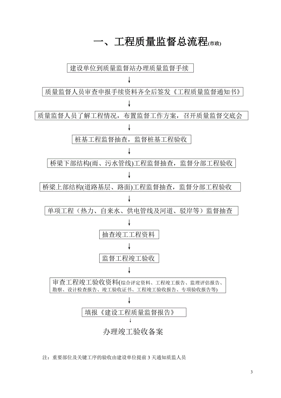质量监督工作流程图2003市政.doc_第3页