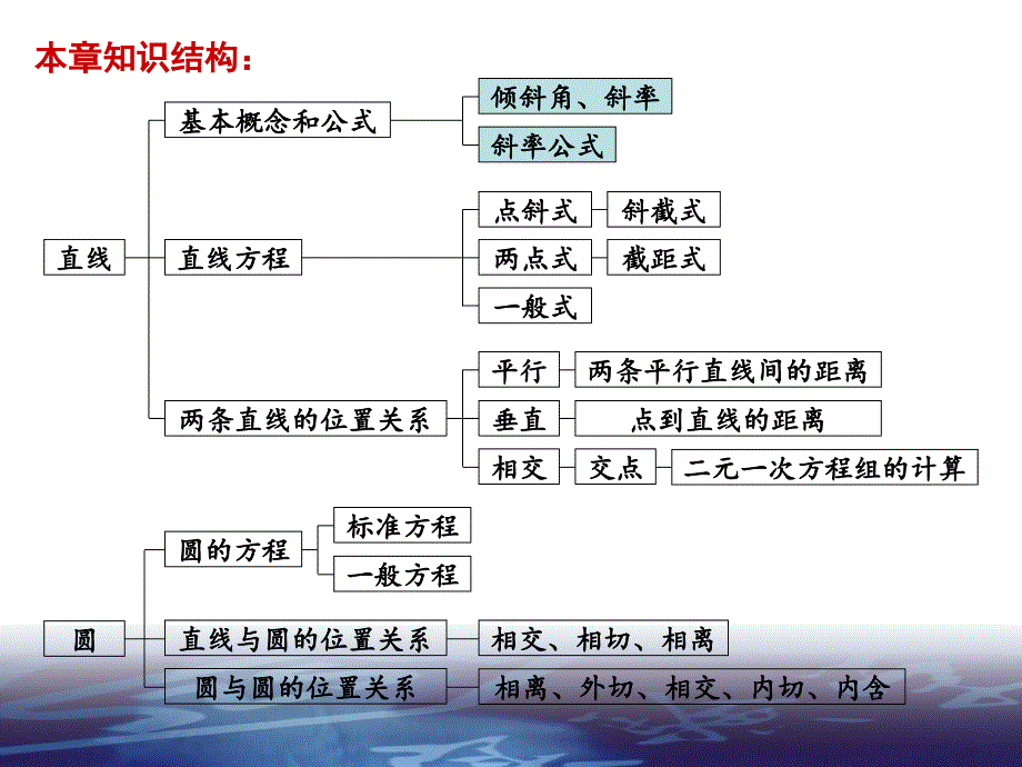 高三文科数学复习课第八直线与圆的方程.ppt_第3页