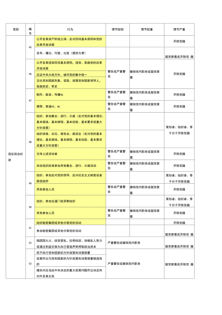 纪律处分条例个人整理分类记忆版.docx_第1页