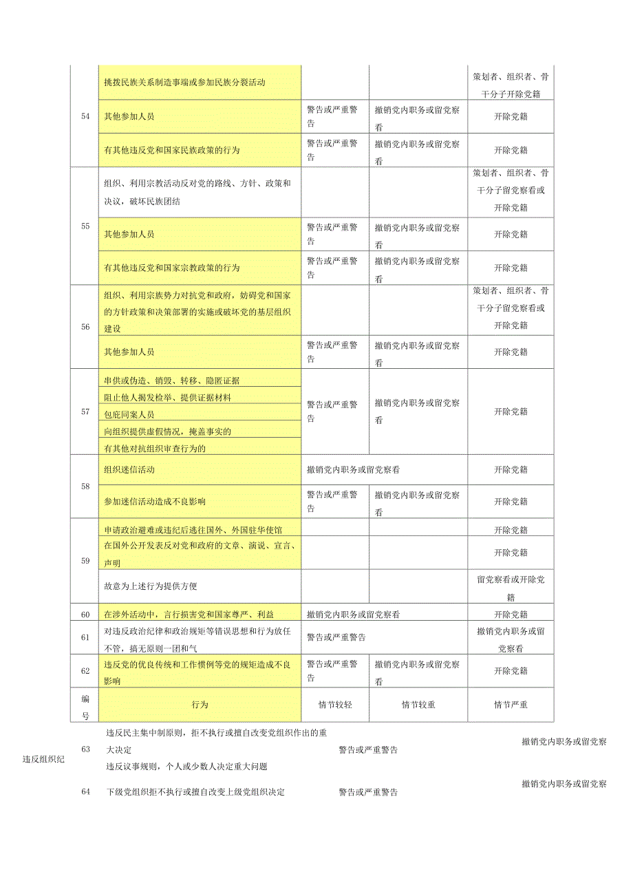 纪律处分条例个人整理分类记忆版.docx_第2页