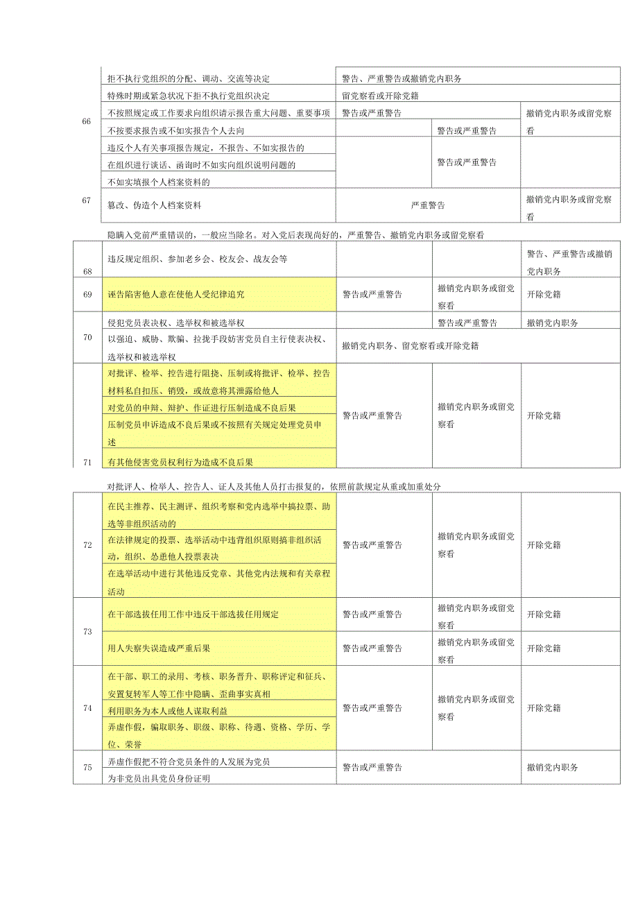 纪律处分条例个人整理分类记忆版.docx_第3页