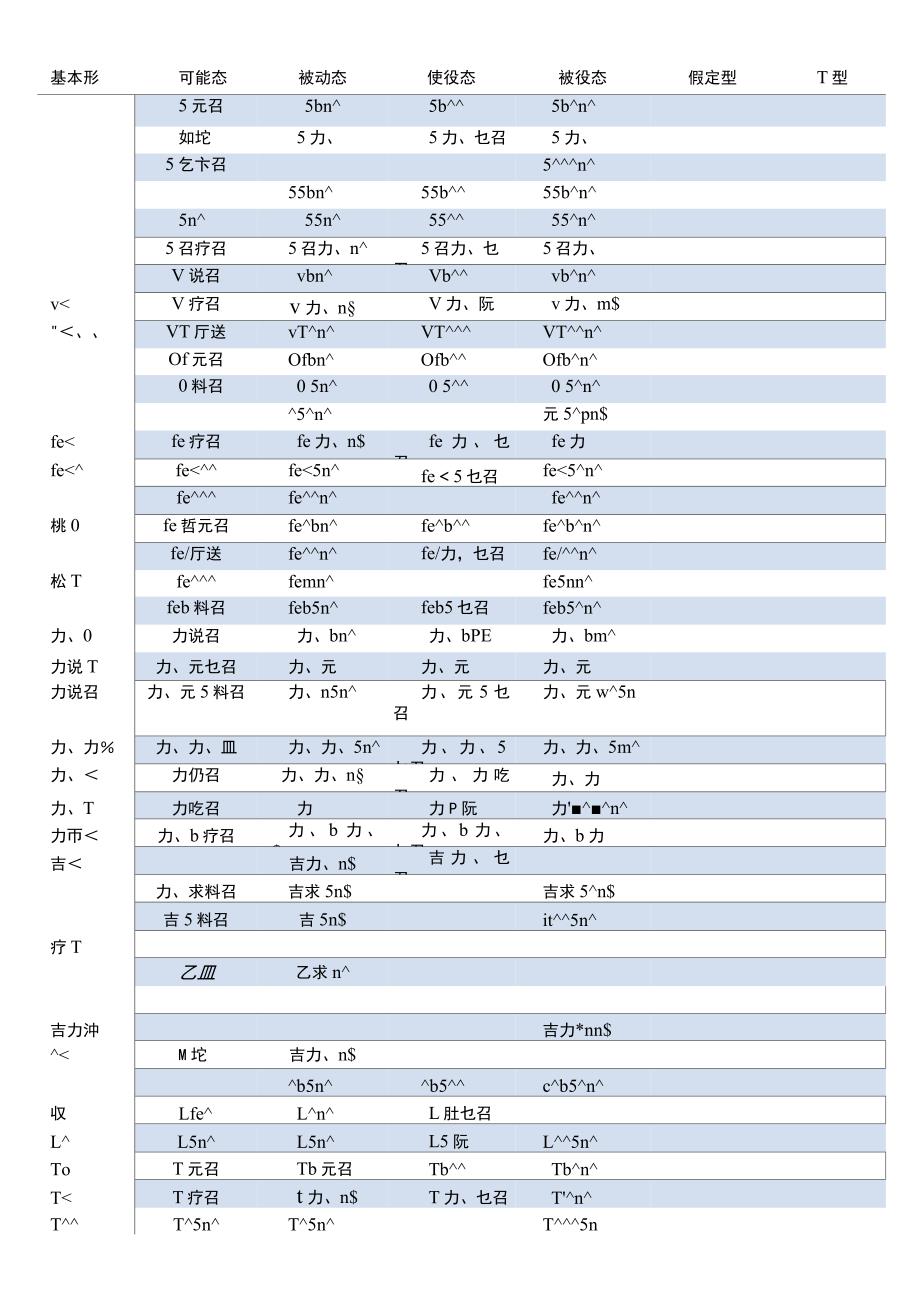 答案日语动词可能被动使役被役态变形强化练习.doc_第1页