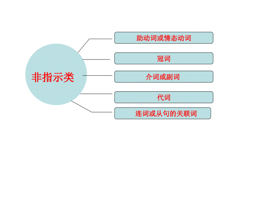 英语语法填空及短文改错技巧.ppt_第2页