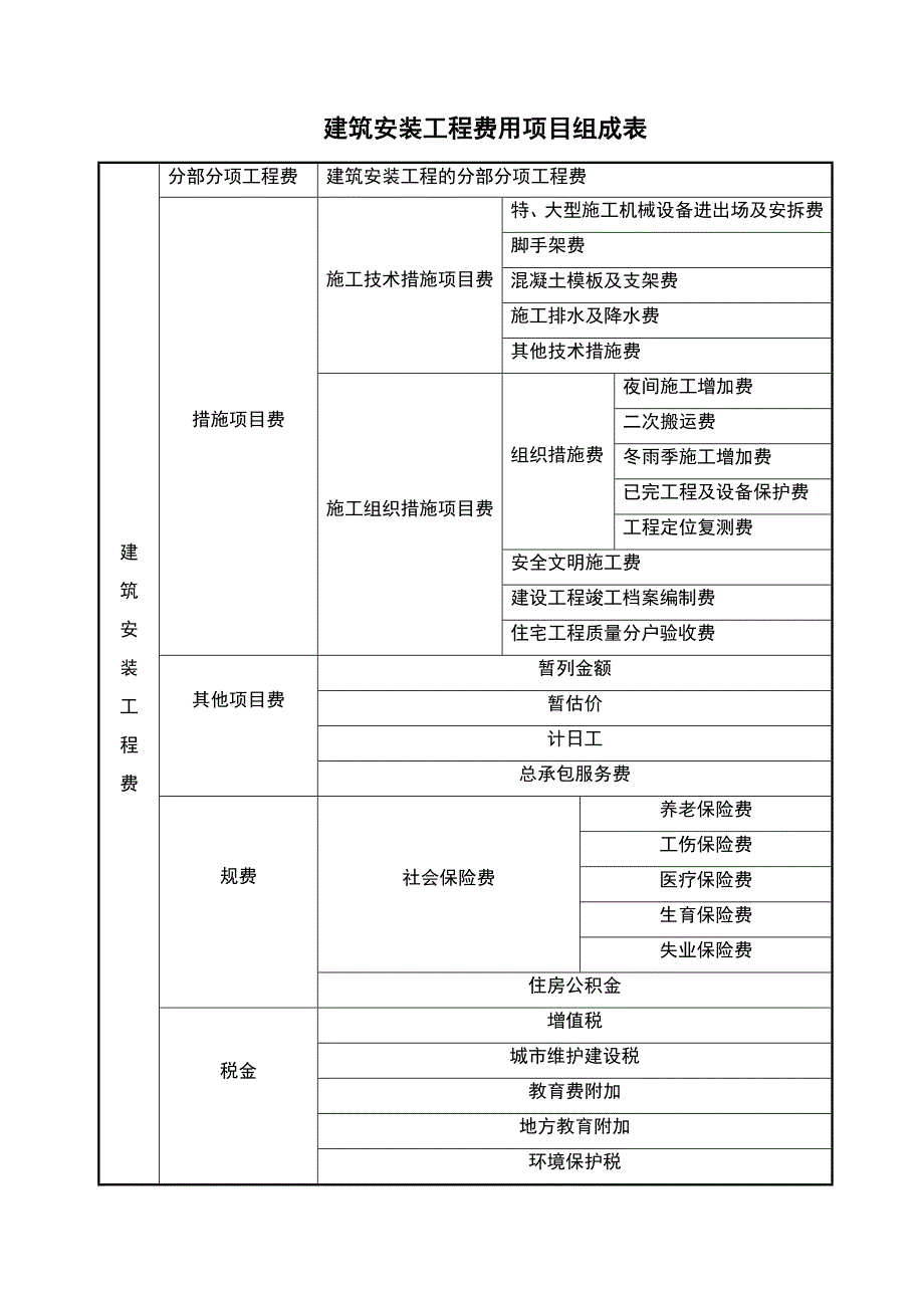 重庆定额宣贯材料总概况及费用定额.docx_第1页