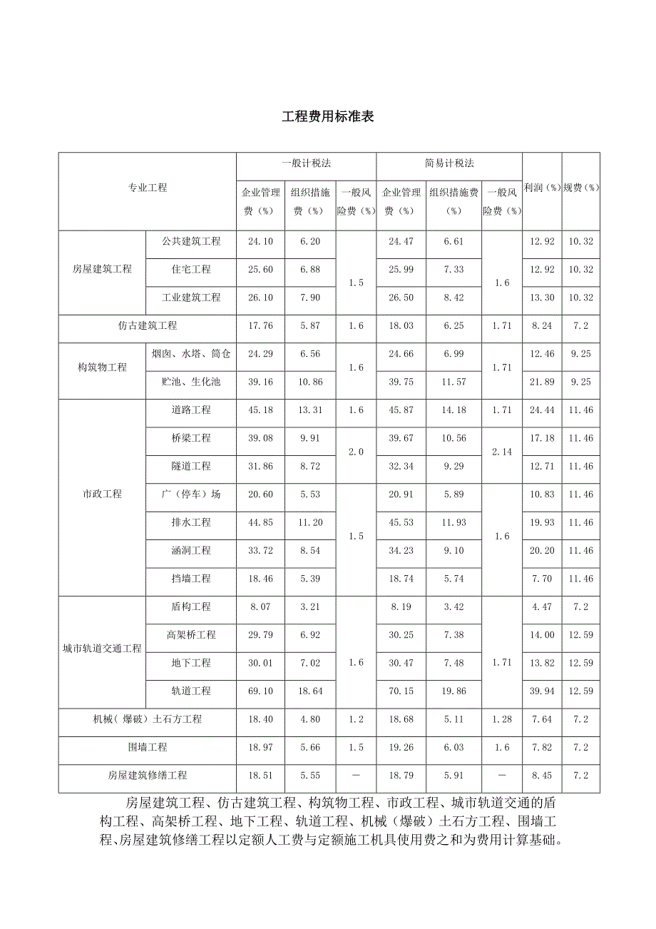 重庆定额宣贯材料总概况及费用定额.docx_第2页
