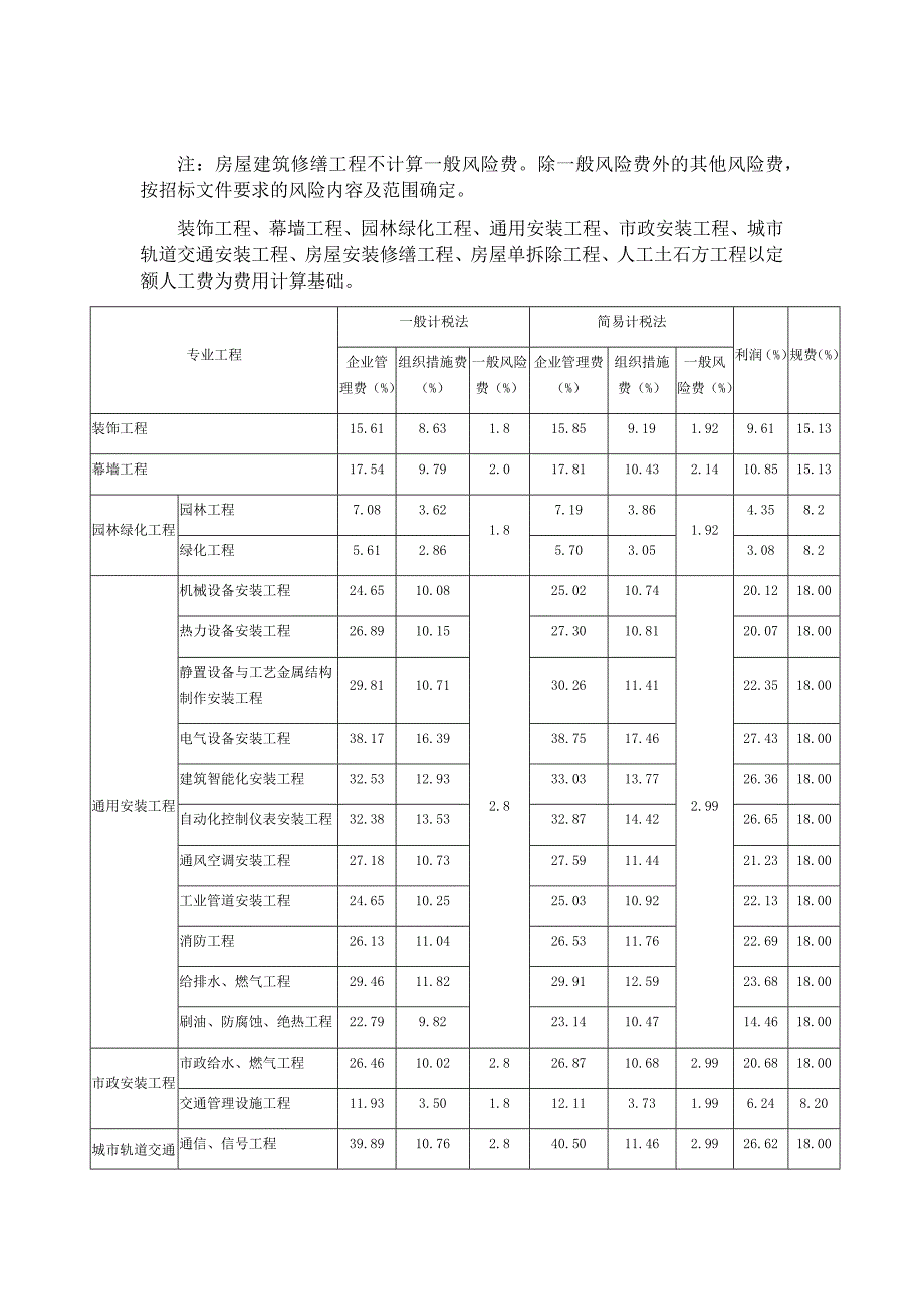 重庆定额宣贯材料总概况及费用定额.docx_第3页