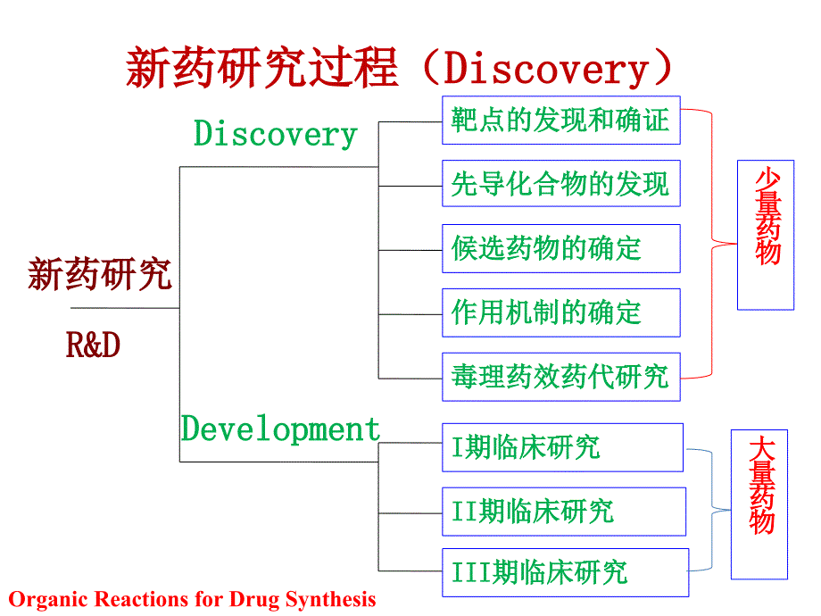 药物合成教学资料药物合成反应第三版闻韧第八章合成路线.ppt_第2页