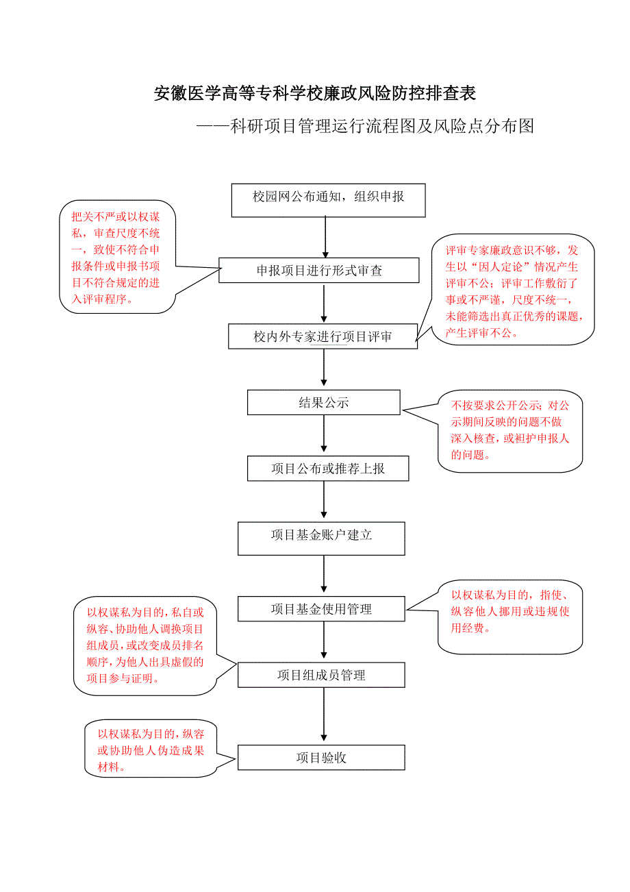 科研管理廉政风险排查表.doc_第3页