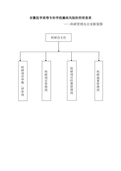 科研管理廉政风险排查表.doc