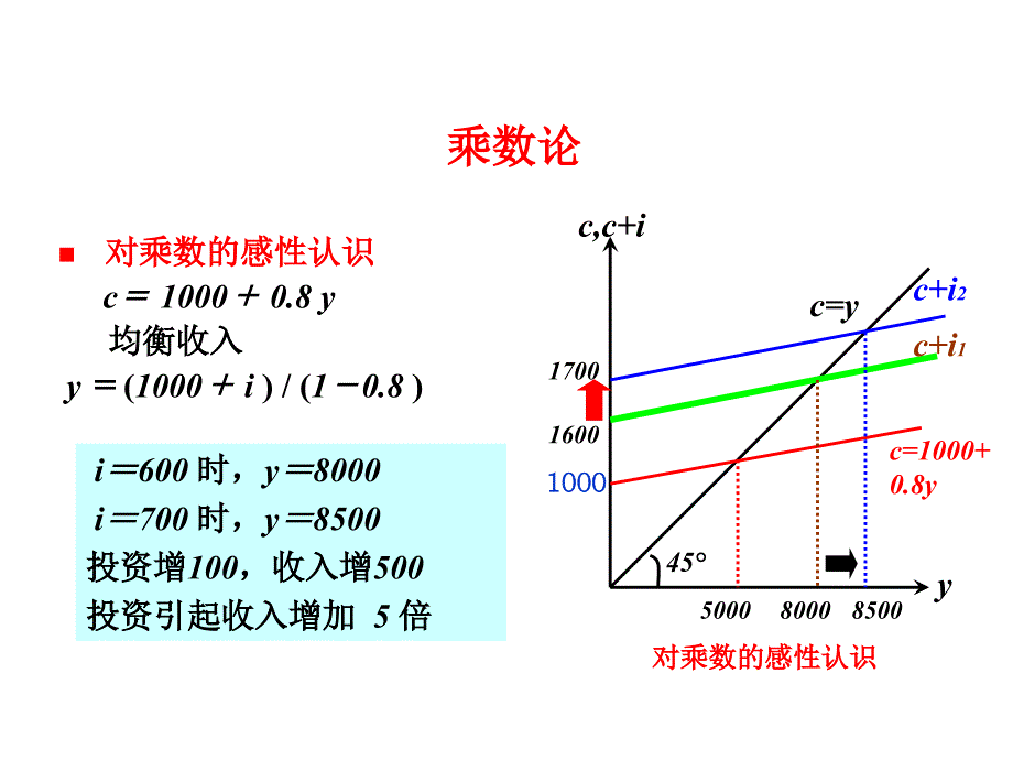第十三章宏观经济学乘数论.ppt_第2页