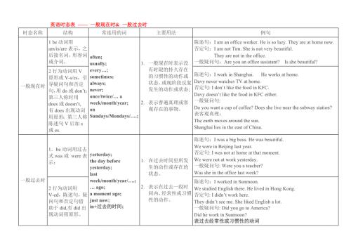 英语八种时态表格总结一.doc