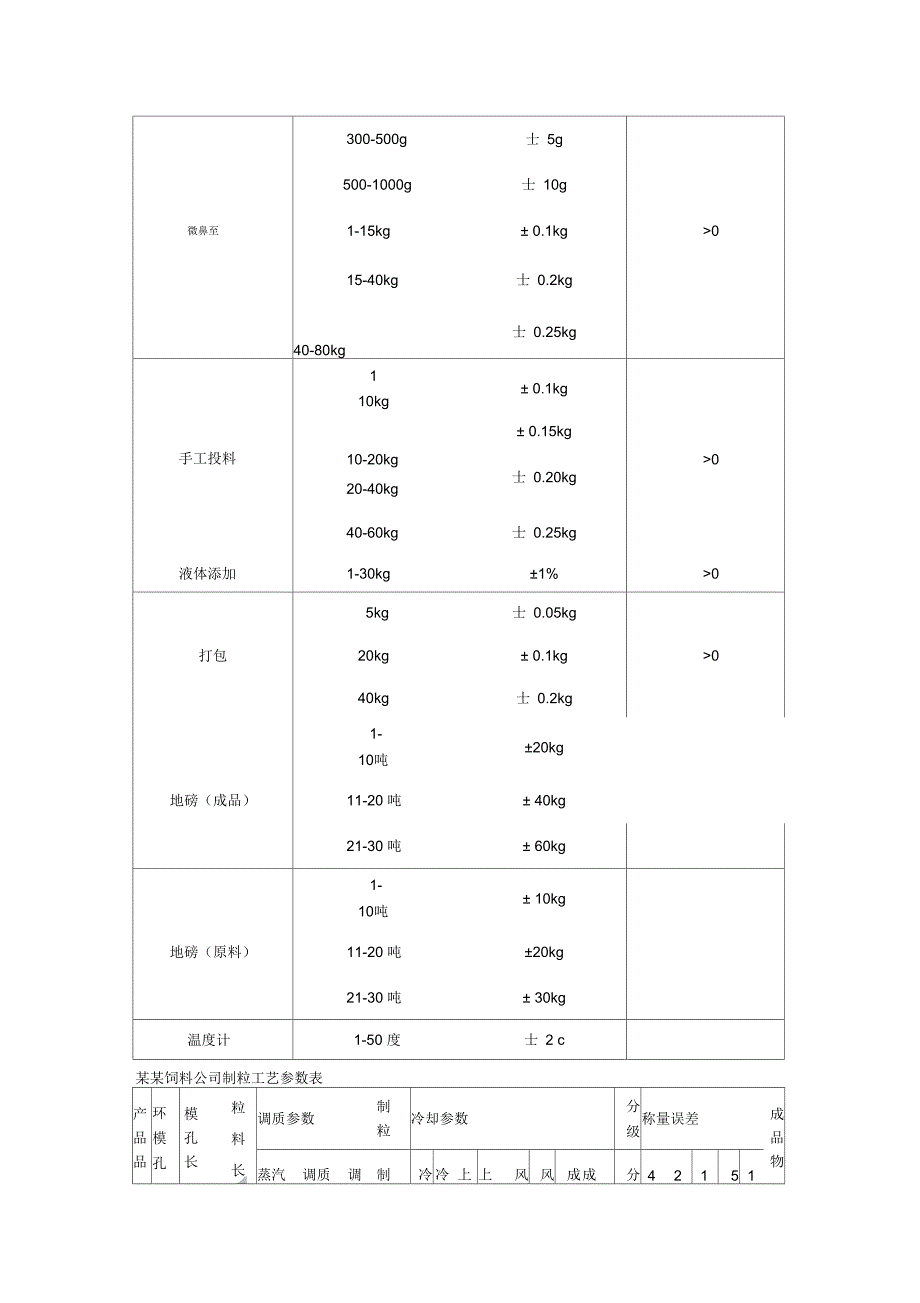 饲料生产工艺参数标准.docx_第3页