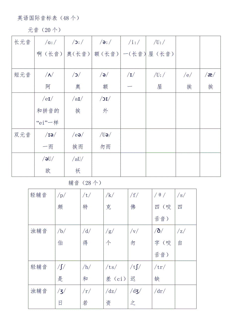 英语国际音标表48个版.doc_第1页