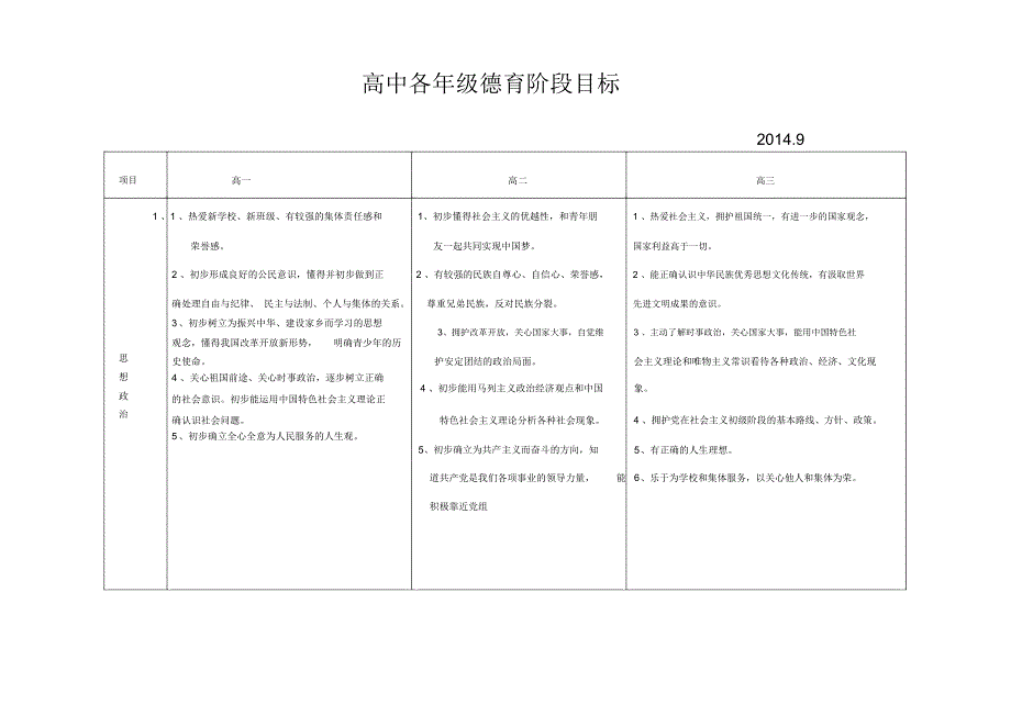 高中各年级德育工作目标.docx_第1页