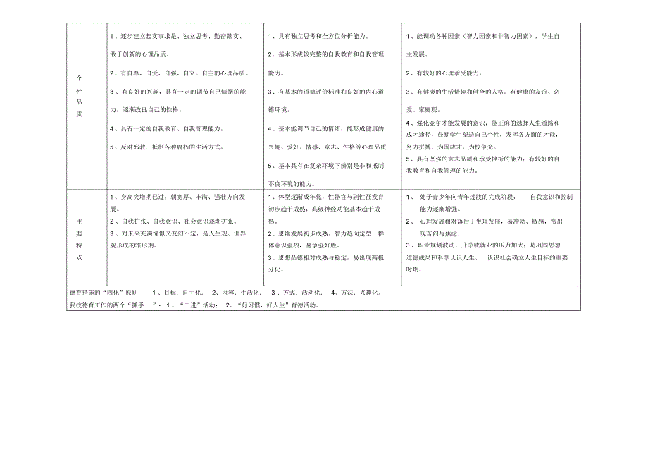 高中各年级德育工作目标.docx_第3页