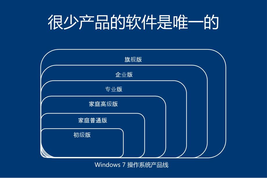 规模化产品开发教程.pptx_第3页