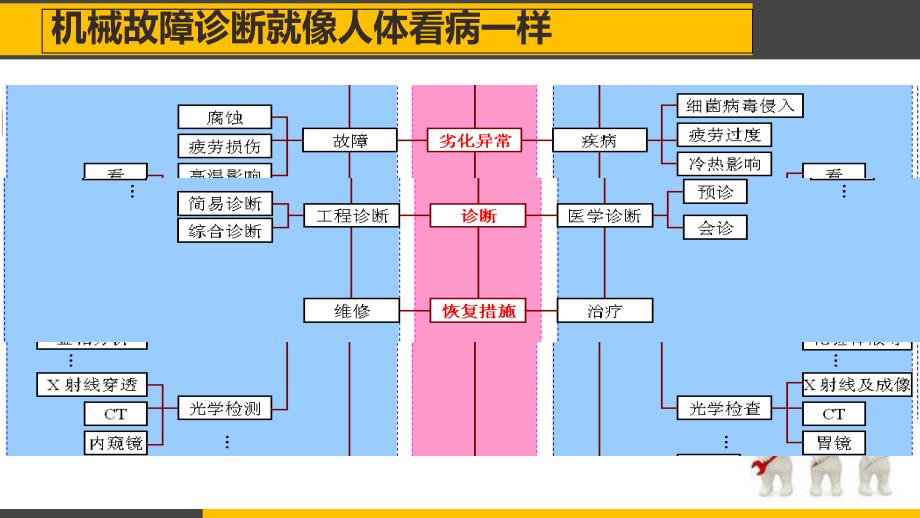 邓远锋机械故障诊断.ppt_第3页
