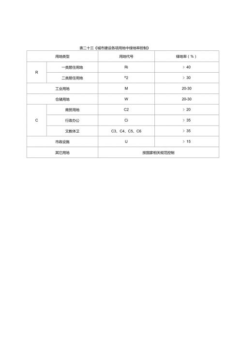 车位标准及绿化率.doc
