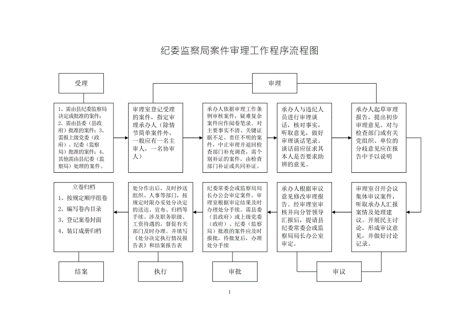 纪委监察局案件审理工作程序流程图.doc_第1页