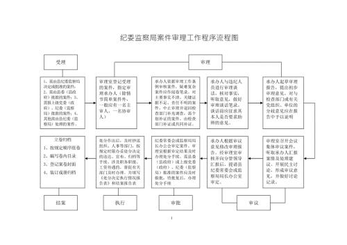 纪委监察局案件审理工作程序流程图.doc