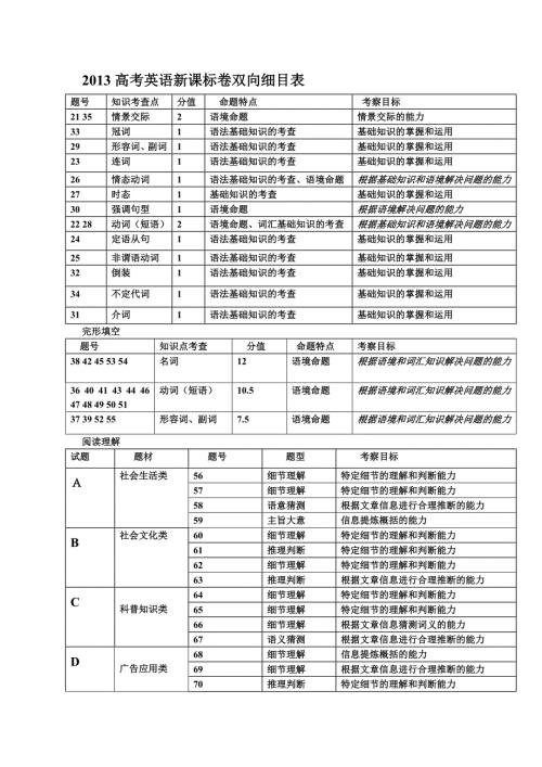 高考英语新课标卷双向细目表.doc