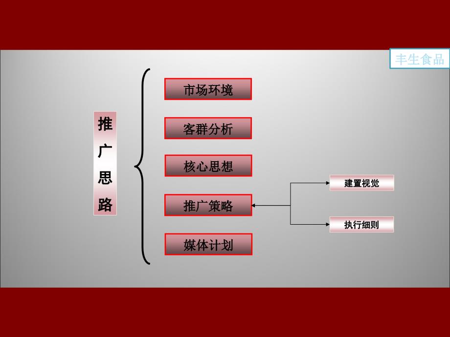 肉类食品品牌策划方案.ppt_第2页