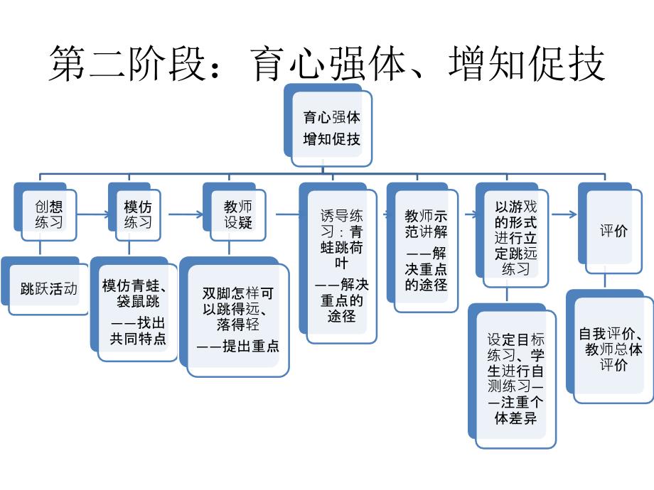立定跳远教学知识结构图金桂琴1.ppt_第3页