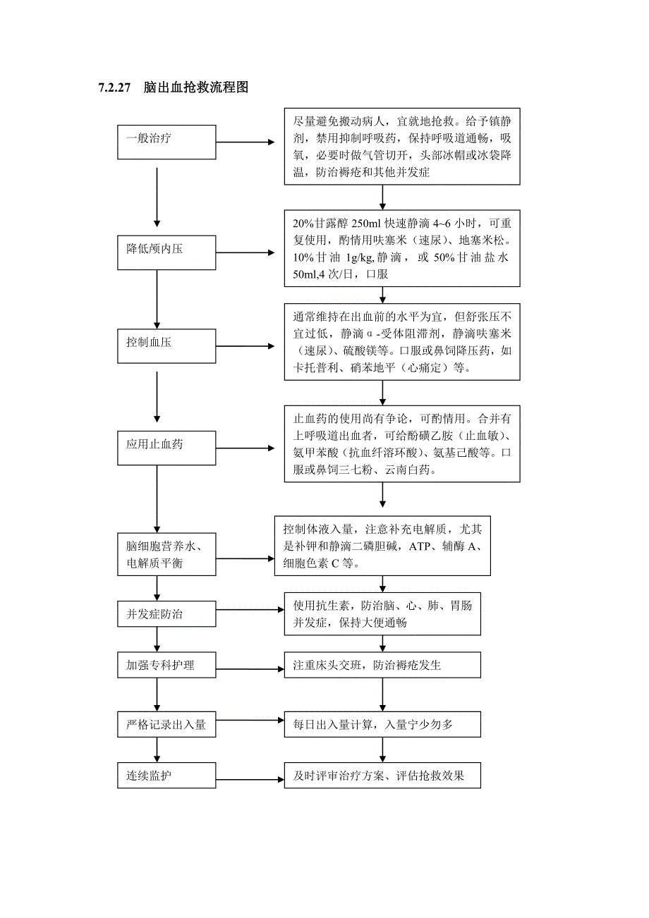 脑出血抢救流程图.doc_第1页