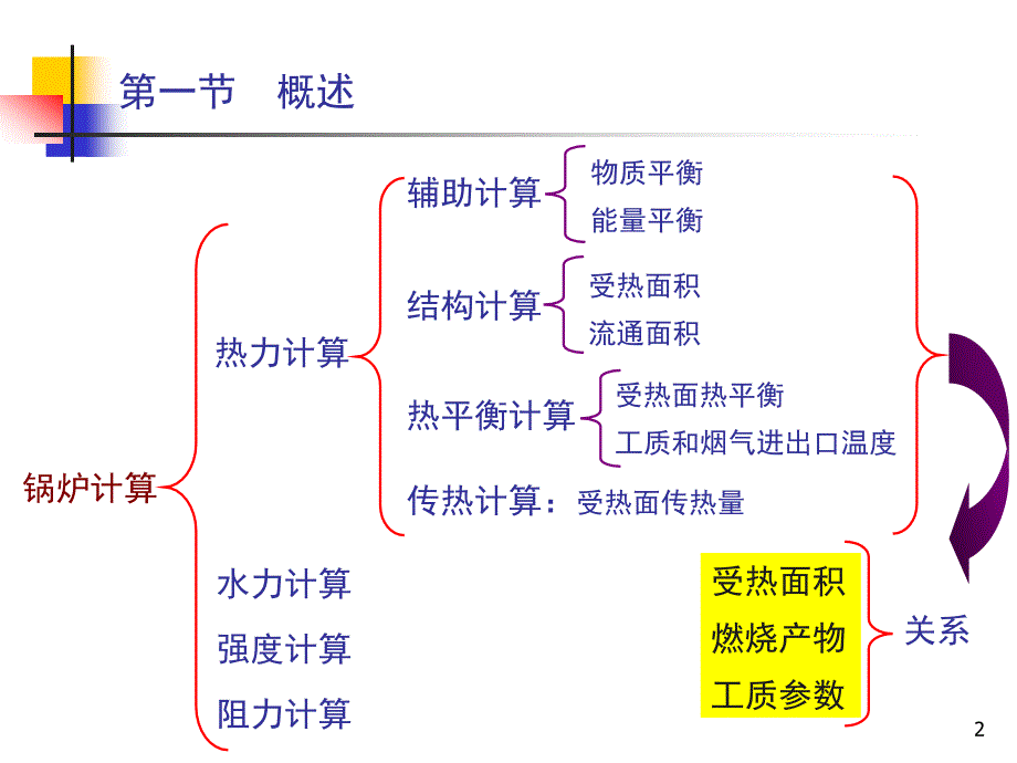 锅炉热力计算PPT.ppt_第2页