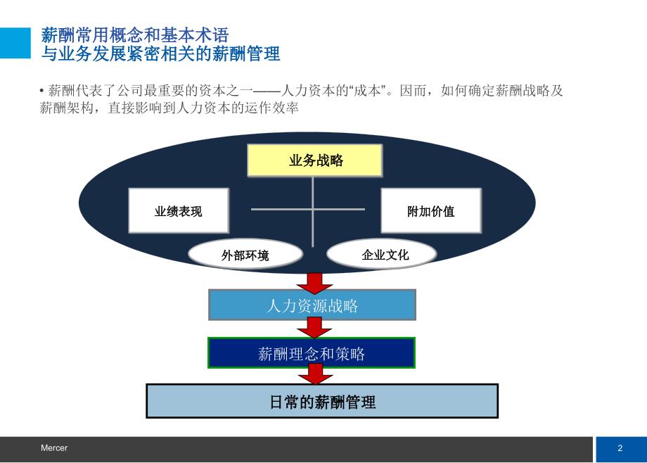 美世薪酬体系设计.ppt_第3页