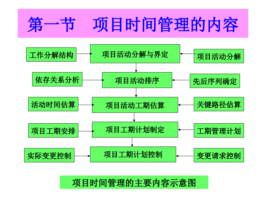 项目时间管理的内容.ppt_第3页