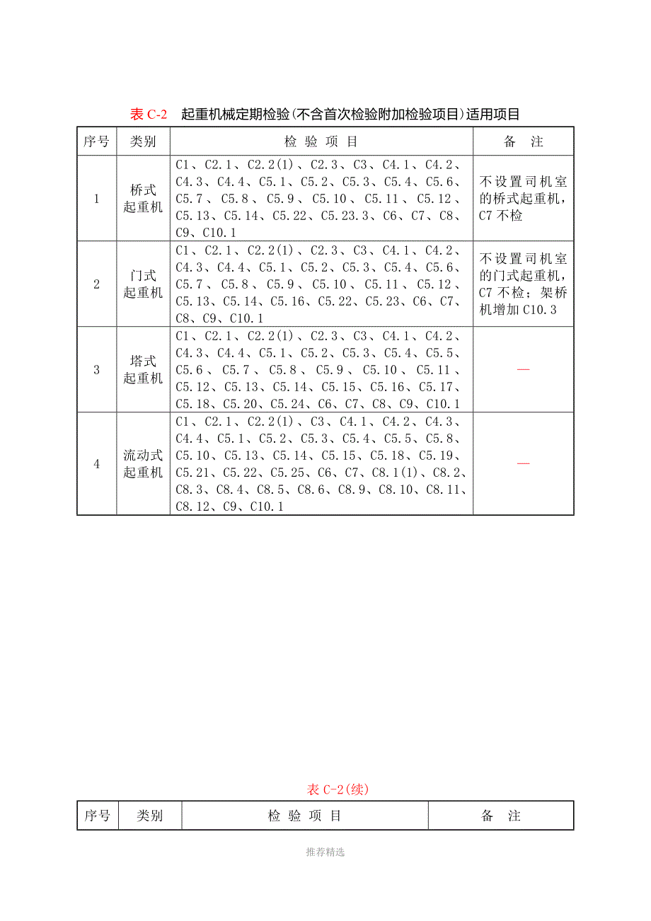起重机械定期检验规则TSGQ7015Word版.doc_第1页