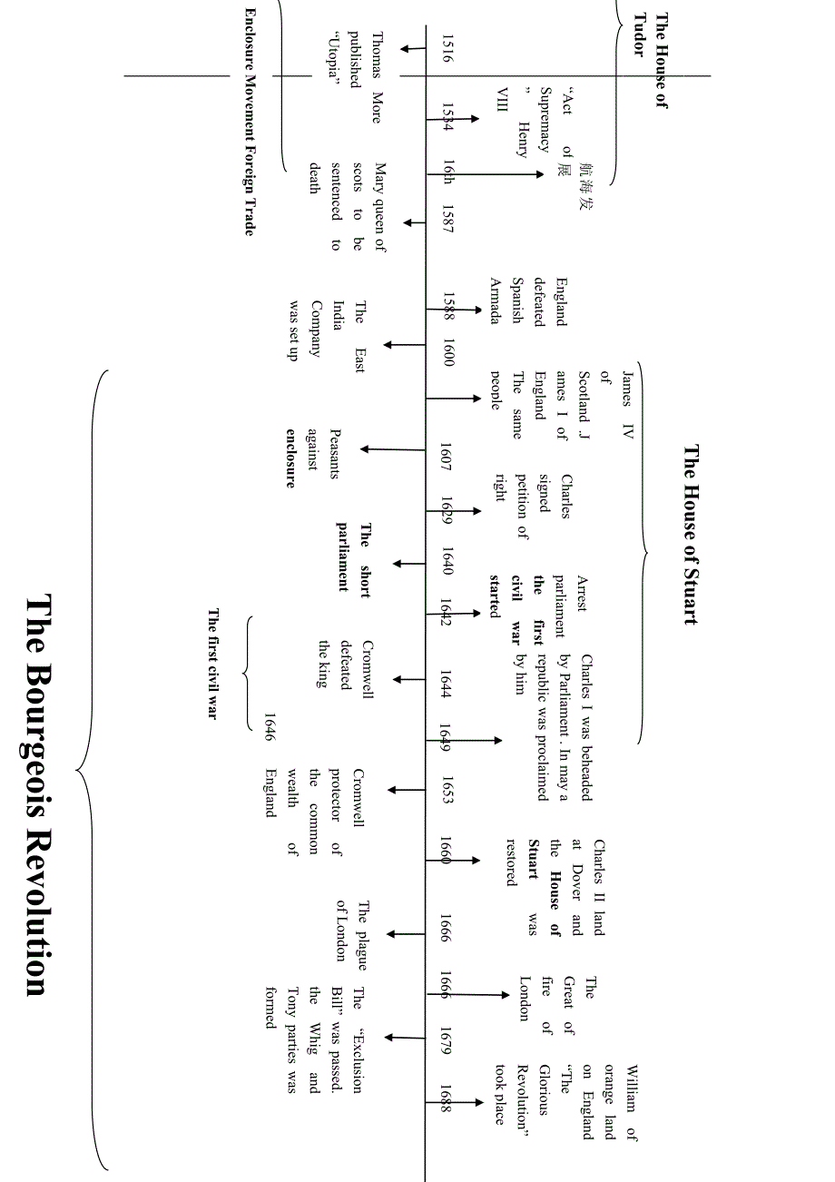 英国史时间轴.doc_第3页